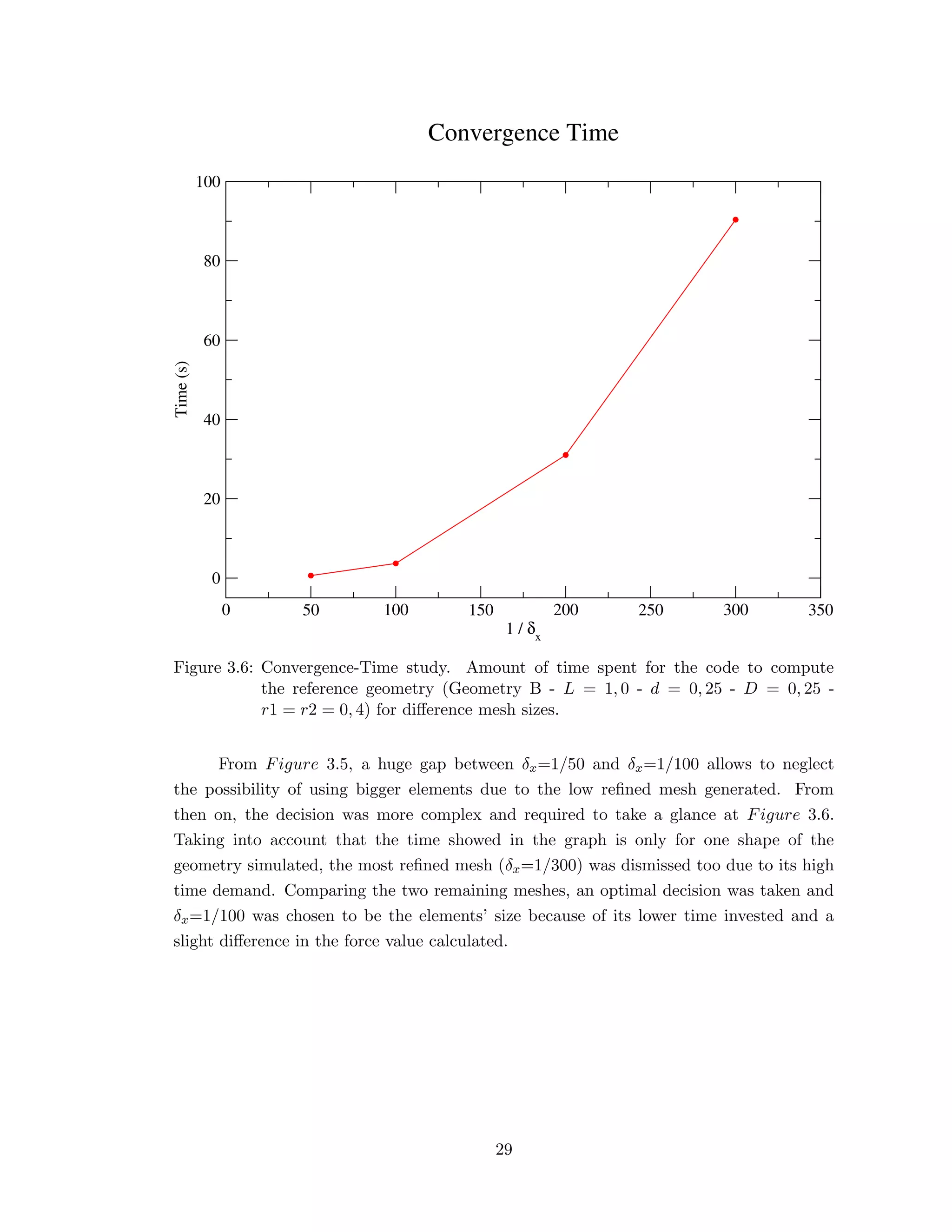 0 50 100 150 200 250 300 350
1 / δx
0
20
40
60
80
100Time(s)
Convergence Time
Figure 3.6: Convergence-Time study. Amount of time spent for the code to compute
the reference geometry (Geometry B - L = 1, 0 - d = 0, 25 - D = 0, 25 -
r1 = r2 = 0, 4) for diﬀerence mesh sizes.
From Figure 3.5, a huge gap between δx=1/50 and δx=1/100 allows to neglect
the possibility of using bigger elements due to the low reﬁned mesh generated. From
then on, the decision was more complex and required to take a glance at Figure 3.6.
Taking into account that the time showed in the graph is only for one shape of the
geometry simulated, the most reﬁned mesh (δx=1/300) was dismissed too due to its high
time demand. Comparing the two remaining meshes, an optimal decision was taken and
δx=1/100 was chosen to be the elements’ size because of its lower time invested and a
slight diﬀerence in the force value calculated.
29
 