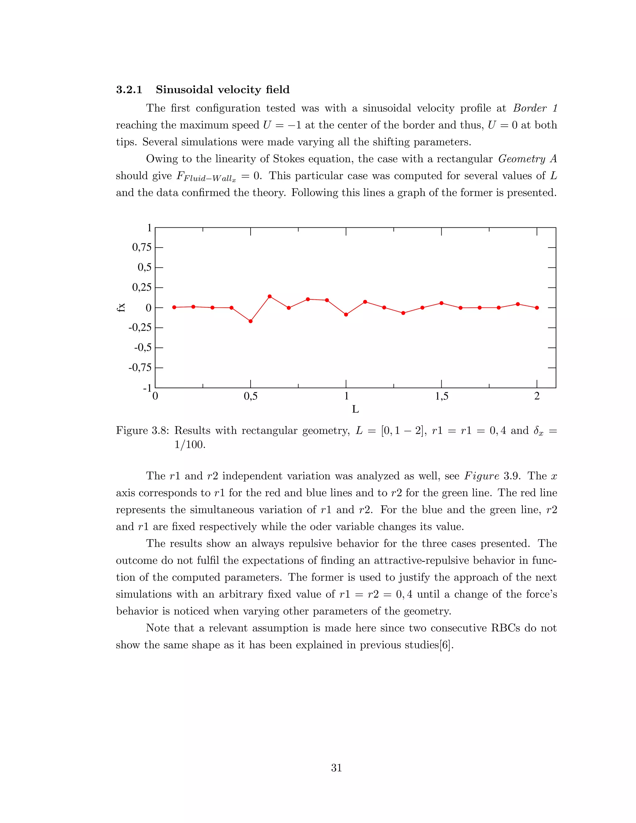 3.2.1 Sinusoidal velocity ﬁeld
The ﬁrst conﬁguration tested was with a sinusoidal velocity proﬁle at Border 1
reaching the maximum speed U = −1 at the center of the border and thus, U = 0 at both
tips. Several simulations were made varying all the shifting parameters.
Owing to the linearity of Stokes equation, the case with a rectangular Geometry A
should give FFluid−Wallx = 0. This particular case was computed for several values of L
and the data conﬁrmed the theory. Following this lines a graph of the former is presented.
0 0,5 1 1,5 2
L
-1
-0,75
-0,5
-0,25
0
0,25
0,5
0,75
1
fx
Figure 3.8: Results with rectangular geometry, L = [0, 1 − 2], r1 = r1 = 0, 4 and δx =
1/100.
The r1 and r2 independent variation was analyzed as well, see Figure 3.9. The x
axis corresponds to r1 for the red and blue lines and to r2 for the green line. The red line
represents the simultaneous variation of r1 and r2. For the blue and the green line, r2
and r1 are ﬁxed respectively while the oder variable changes its value.
The results show an always repulsive behavior for the three cases presented. The
outcome do not fulﬁl the expectations of ﬁnding an attractive-repulsive behavior in func-
tion of the computed parameters. The former is used to justify the approach of the next
simulations with an arbitrary ﬁxed value of r1 = r2 = 0, 4 until a change of the force’s
behavior is noticed when varying other parameters of the geometry.
Note that a relevant assumption is made here since two consecutive RBCs do not
show the same shape as it has been explained in previous studies[6].
31
 