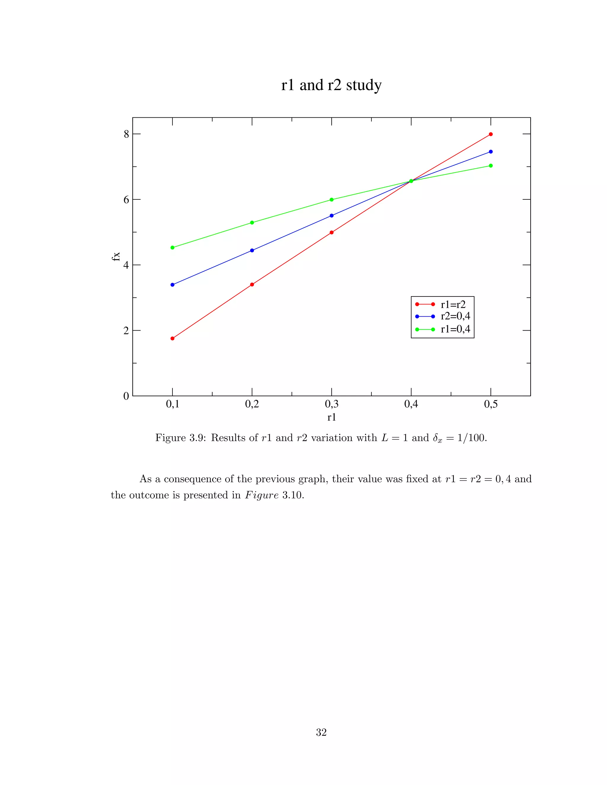 0,1 0,2 0,3 0,4 0,5
r1
0
2
4
6
8
fx
r1=r2
r2=0,4
r1=0,4
r1 and r2 study
Figure 3.9: Results of r1 and r2 variation with L = 1 and δx = 1/100.
As a consequence of the previous graph, their value was ﬁxed at r1 = r2 = 0, 4 and
the outcome is presented in Figure 3.10.
32
 