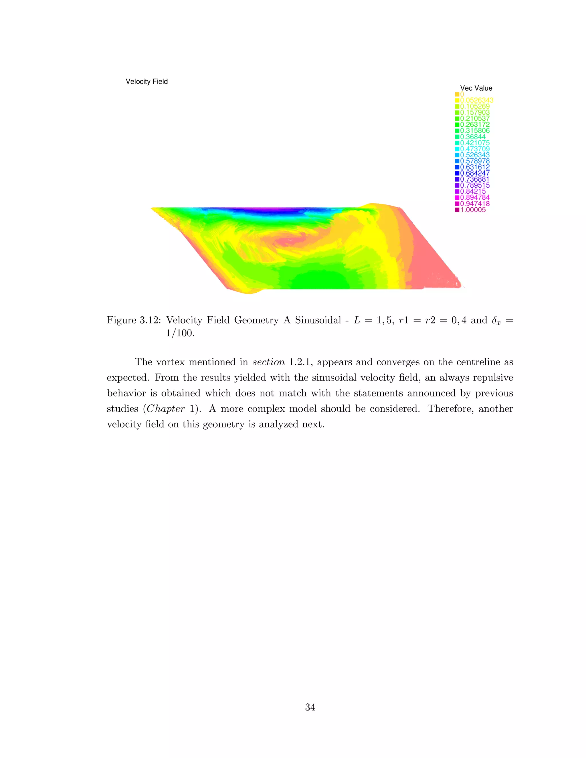 Figure 3.12: Velocity Field Geometry A Sinusoidal - L = 1, 5, r1 = r2 = 0, 4 and δx =
1/100.
The vortex mentioned in section 1.2.1, appears and converges on the centreline as
expected. From the results yielded with the sinusoidal velocity ﬁeld, an always repulsive
behavior is obtained which does not match with the statements announced by previous
studies (Chapter 1). A more complex model should be considered. Therefore, another
velocity ﬁeld on this geometry is analyzed next.
34
 
