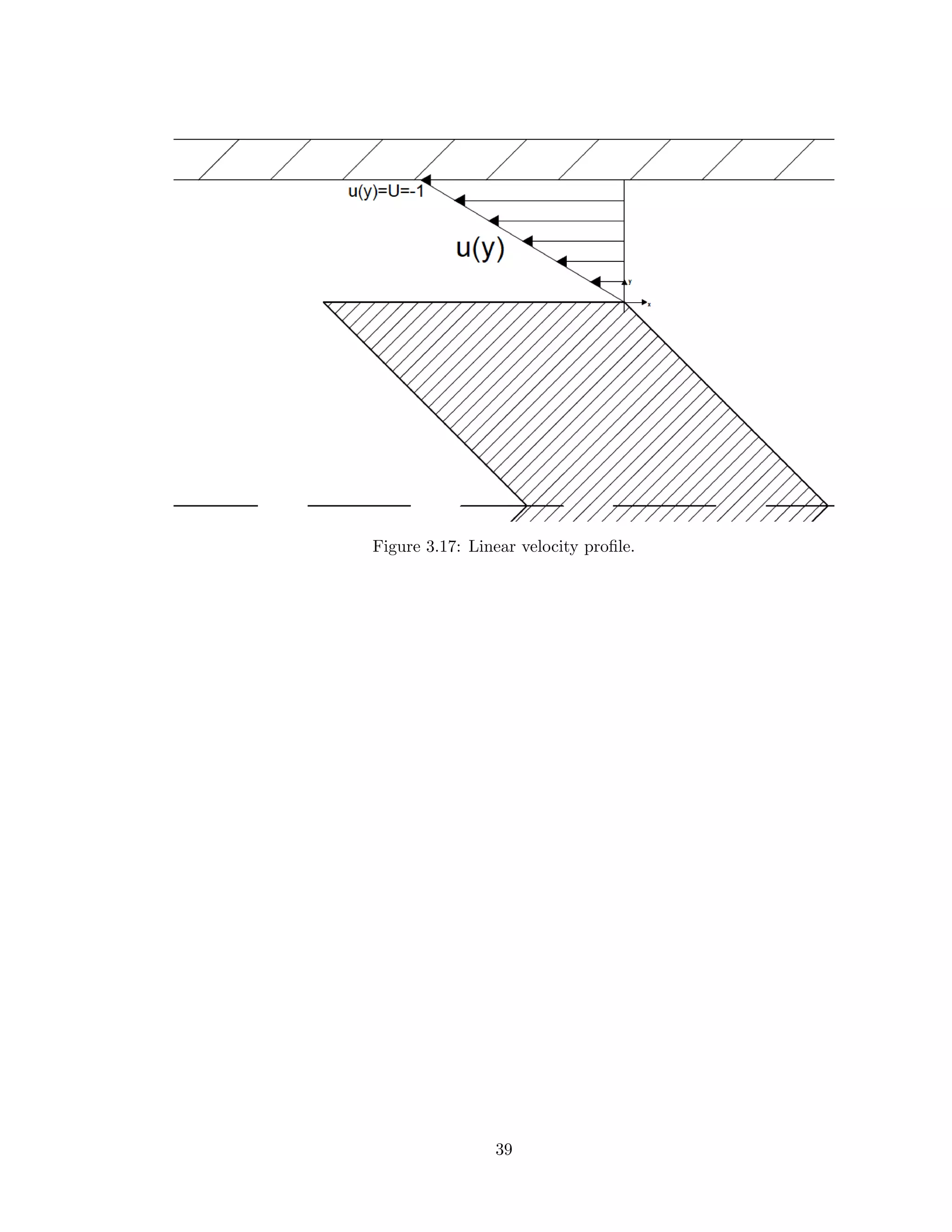 Figure 3.17: Linear velocity proﬁle.
39
 