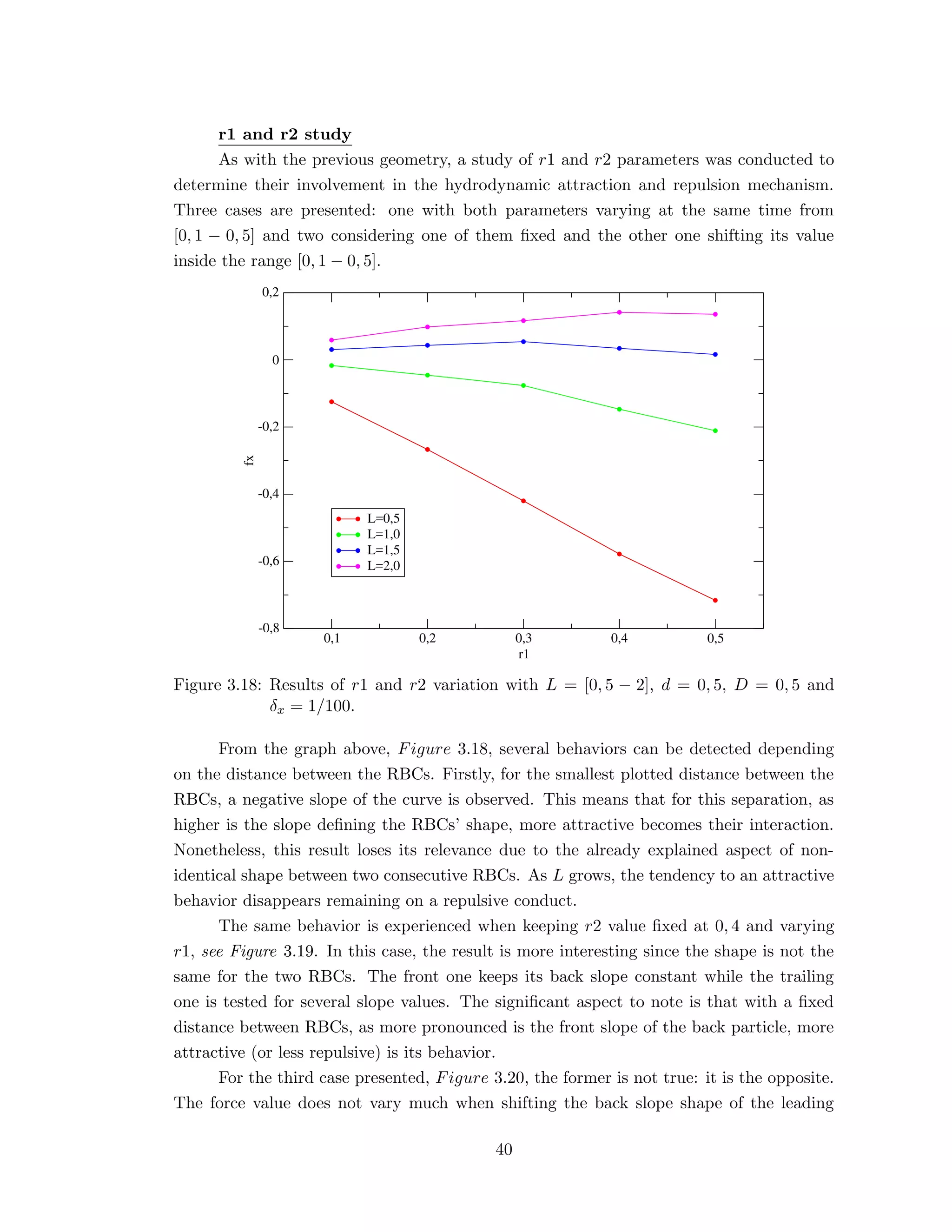r1 and r2 study
As with the previous geometry, a study of r1 and r2 parameters was conducted to
determine their involvement in the hydrodynamic attraction and repulsion mechanism.
Three cases are presented: one with both parameters varying at the same time from
[0, 1 − 0, 5] and two considering one of them ﬁxed and the other one shifting its value
inside the range [0, 1 − 0, 5].
0,1 0,2 0,3 0,4 0,5
r1
-0,8
-0,6
-0,4
-0,2
0
0,2
fx
L=0,5
L=1,0
L=1,5
L=2,0
Figure 3.18: Results of r1 and r2 variation with L = [0, 5 − 2], d = 0, 5, D = 0, 5 and
δx = 1/100.
From the graph above, Figure 3.18, several behaviors can be detected depending
on the distance between the RBCs. Firstly, for the smallest plotted distance between the
RBCs, a negative slope of the curve is observed. This means that for this separation, as
higher is the slope deﬁning the RBCs’ shape, more attractive becomes their interaction.
Nonetheless, this result loses its relevance due to the already explained aspect of non-
identical shape between two consecutive RBCs. As L grows, the tendency to an attractive
behavior disappears remaining on a repulsive conduct.
The same behavior is experienced when keeping r2 value ﬁxed at 0, 4 and varying
r1, see Figure 3.19. In this case, the result is more interesting since the shape is not the
same for the two RBCs. The front one keeps its back slope constant while the trailing
one is tested for several slope values. The signiﬁcant aspect to note is that with a ﬁxed
distance between RBCs, as more pronounced is the front slope of the back particle, more
attractive (or less repulsive) is its behavior.
For the third case presented, Figure 3.20, the former is not true: it is the opposite.
The force value does not vary much when shifting the back slope shape of the leading
40
 