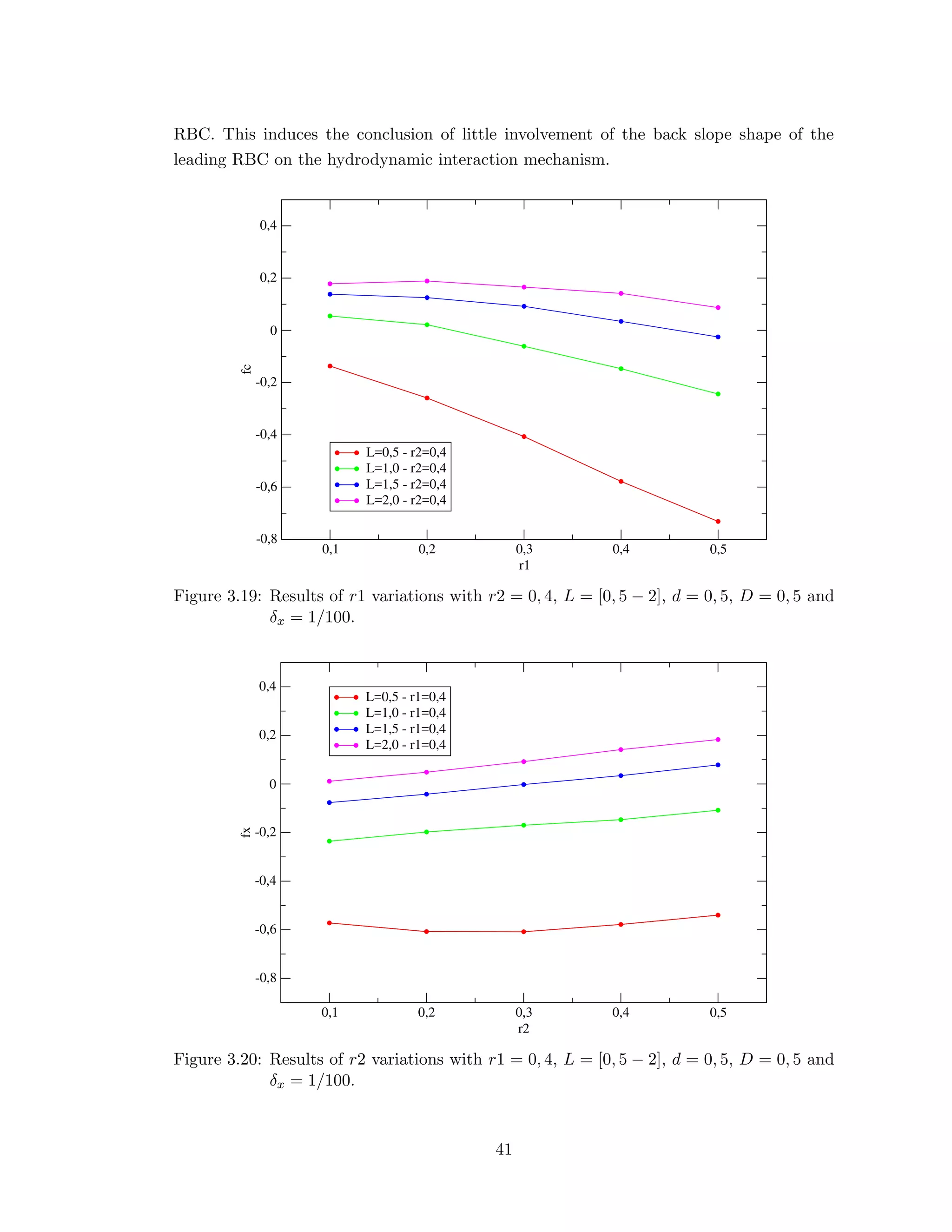RBC. This induces the conclusion of little involvement of the back slope shape of the
leading RBC on the hydrodynamic interaction mechanism.
0,1 0,2 0,3 0,4 0,5
r1
-0,8
-0,6
-0,4
-0,2
0
0,2
0,4
fc
L=0,5 - r2=0,4
L=1,0 - r2=0,4
L=1,5 - r2=0,4
L=2,0 - r2=0,4
Figure 3.19: Results of r1 variations with r2 = 0, 4, L = [0, 5 − 2], d = 0, 5, D = 0, 5 and
δx = 1/100.
0,1 0,2 0,3 0,4 0,5
r2
-0,8
-0,6
-0,4
-0,2
0
0,2
0,4
fx
L=0,5 - r1=0,4
L=1,0 - r1=0,4
L=1,5 - r1=0,4
L=2,0 - r1=0,4
Figure 3.20: Results of r2 variations with r1 = 0, 4, L = [0, 5 − 2], d = 0, 5, D = 0, 5 and
δx = 1/100.
41
 