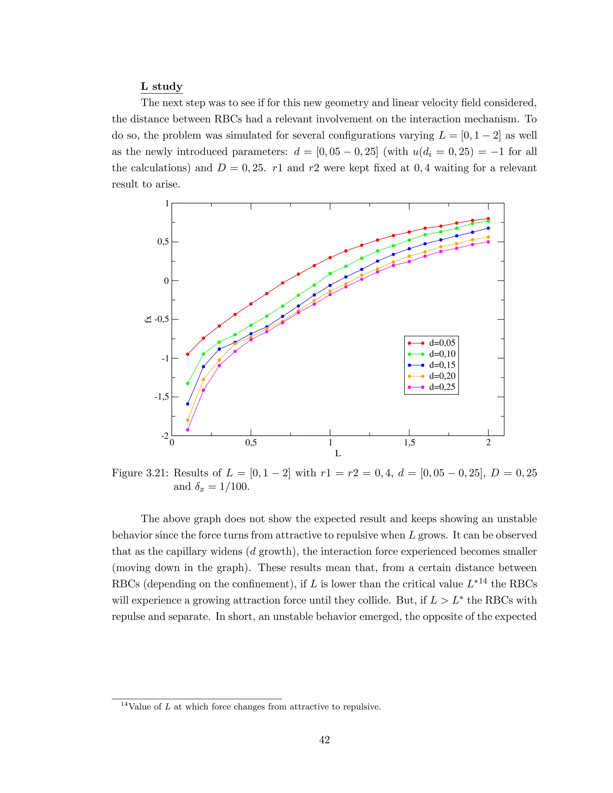 L study
The next step was to see if for this new geometry and linear velocity ﬁeld considered,
the distance between RBCs had a relevant involvement on the interaction mechanism. To
do so, the problem was simulated for several conﬁgurations varying L = [0, 1 − 2] as well
as the newly introduced parameters: d = [0, 05 − 0, 25] (with u(di = 0, 25) = −1 for all
the calculations) and D = 0, 25. r1 and r2 were kept ﬁxed at 0, 4 waiting for a relevant
result to arise.
0 0,5 1 1,5 2
L
-2
-1,5
-1
-0,5
0
0,5
1
fx
d=0,05
d=0,10
d=0,15
d=0,20
d=0,25
Figure 3.21: Results of L = [0, 1 − 2] with r1 = r2 = 0, 4, d = [0, 05 − 0, 25], D = 0, 25
and δx = 1/100.
The above graph does not show the expected result and keeps showing an unstable
behavior since the force turns from attractive to repulsive when L grows. It can be observed
that as the capillary widens (d growth), the interaction force experienced becomes smaller
(moving down in the graph). These results mean that, from a certain distance between
RBCs (depending on the conﬁnement), if L is lower than the critical value L∗14 the RBCs
will experience a growing attraction force until they collide. But, if L > L∗ the RBCs with
repulse and separate. In short, an unstable behavior emerged, the opposite of the expected
14
Value of L at which force changes from attractive to repulsive.
42
 