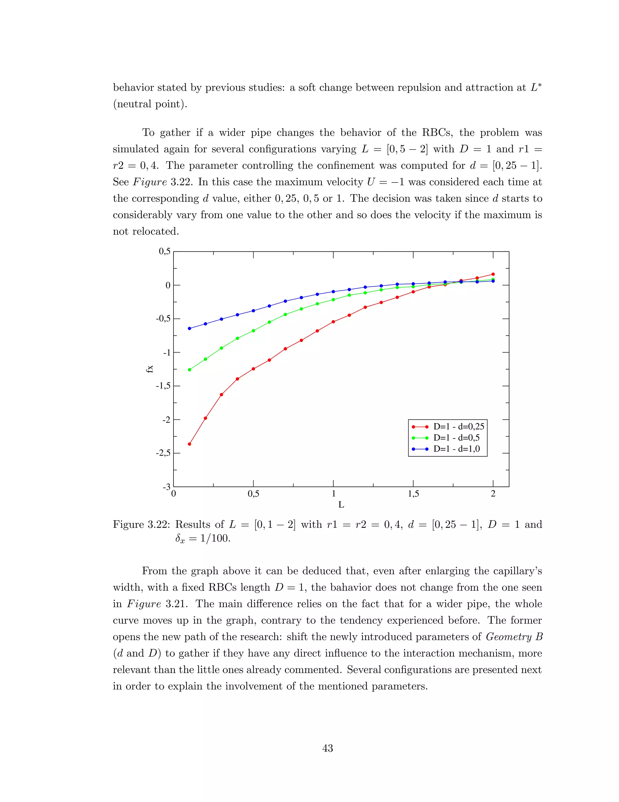 behavior stated by previous studies: a soft change between repulsion and attraction at L∗
(neutral point).
To gather if a wider pipe changes the behavior of the RBCs, the problem was
simulated again for several conﬁgurations varying L = [0, 5 − 2] with D = 1 and r1 =
r2 = 0, 4. The parameter controlling the conﬁnement was computed for d = [0, 25 − 1].
See Figure 3.22. In this case the maximum velocity U = −1 was considered each time at
the corresponding d value, either 0, 25, 0, 5 or 1. The decision was taken since d starts to
considerably vary from one value to the other and so does the velocity if the maximum is
not relocated.
0 0,5 1 1,5 2
L
-3
-2,5
-2
-1,5
-1
-0,5
0
0,5
fx
D=1 - d=0,25
D=1 - d=0,5
D=1 - d=1,0
Figure 3.22: Results of L = [0, 1 − 2] with r1 = r2 = 0, 4, d = [0, 25 − 1], D = 1 and
δx = 1/100.
From the graph above it can be deduced that, even after enlarging the capillary’s
width, with a ﬁxed RBCs length D = 1, the bahavior does not change from the one seen
in Figure 3.21. The main diﬀerence relies on the fact that for a wider pipe, the whole
curve moves up in the graph, contrary to the tendency experienced before. The former
opens the new path of the research: shift the newly introduced parameters of Geometry B
(d and D) to gather if they have any direct inﬂuence to the interaction mechanism, more
relevant than the little ones already commented. Several conﬁgurations are presented next
in order to explain the involvement of the mentioned parameters.
43
 