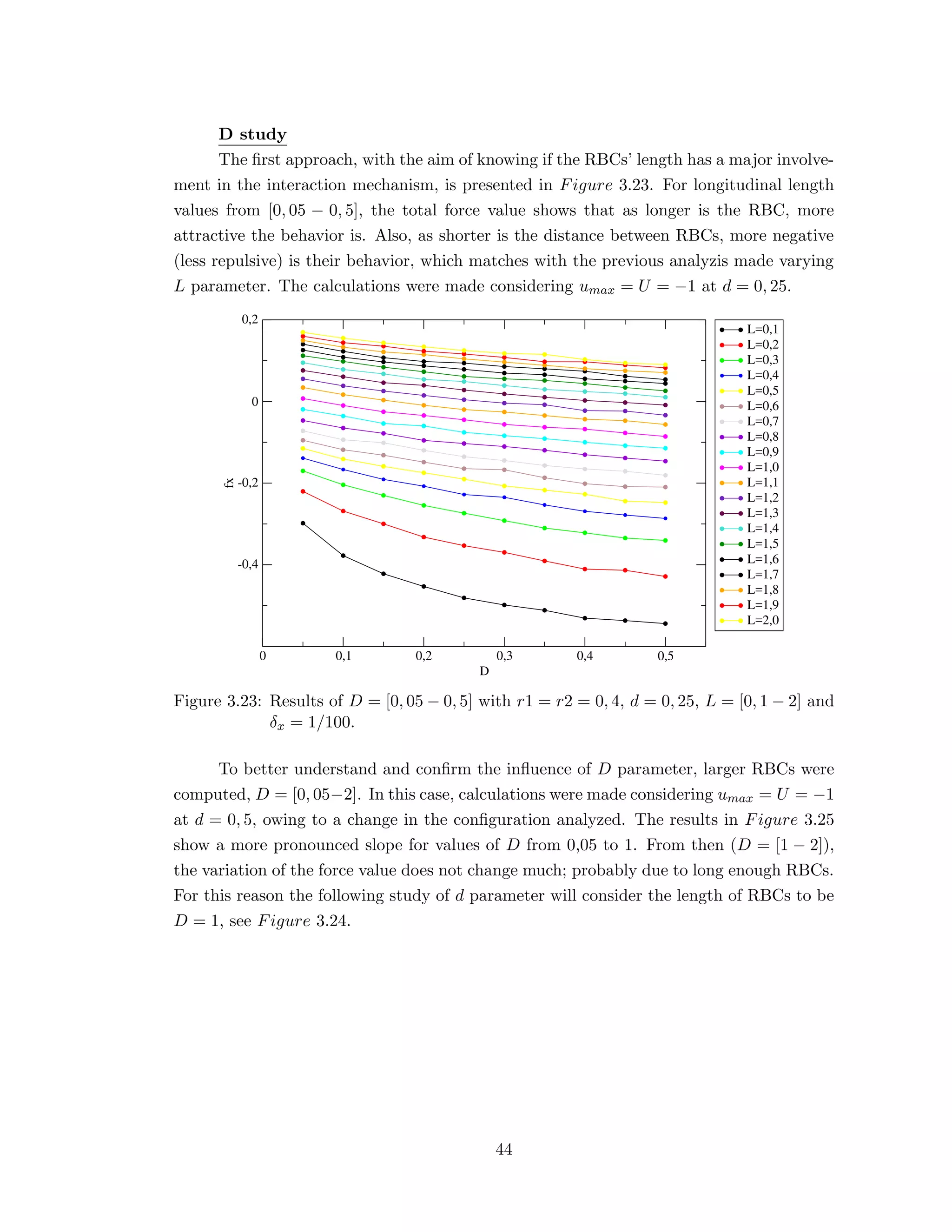 D study
The ﬁrst approach, with the aim of knowing if the RBCs’ length has a major involve-
ment in the interaction mechanism, is presented in Figure 3.23. For longitudinal length
values from [0, 05 − 0, 5], the total force value shows that as longer is the RBC, more
attractive the behavior is. Also, as shorter is the distance between RBCs, more negative
(less repulsive) is their behavior, which matches with the previous analyzis made varying
L parameter. The calculations were made considering umax = U = −1 at d = 0, 25.
0 0,1 0,2 0,3 0,4 0,5
D
-0,4
-0,2
0
0,2
fx
L=0,1
L=0,2
L=0,3
L=0,4
L=0,5
L=0,6
L=0,7
L=0,8
L=0,9
L=1,0
L=1,1
L=1,2
L=1,3
L=1,4
L=1,5
L=1,6
L=1,7
L=1,8
L=1,9
L=2,0
Figure 3.23: Results of D = [0, 05 − 0, 5] with r1 = r2 = 0, 4, d = 0, 25, L = [0, 1 − 2] and
δx = 1/100.
To better understand and conﬁrm the inﬂuence of D parameter, larger RBCs were
computed, D = [0, 05−2]. In this case, calculations were made considering umax = U = −1
at d = 0, 5, owing to a change in the conﬁguration analyzed. The results in Figure 3.25
show a more pronounced slope for values of D from 0,05 to 1. From then (D = [1 − 2]),
the variation of the force value does not change much; probably due to long enough RBCs.
For this reason the following study of d parameter will consider the length of RBCs to be
D = 1, see Figure 3.24.
44
 
