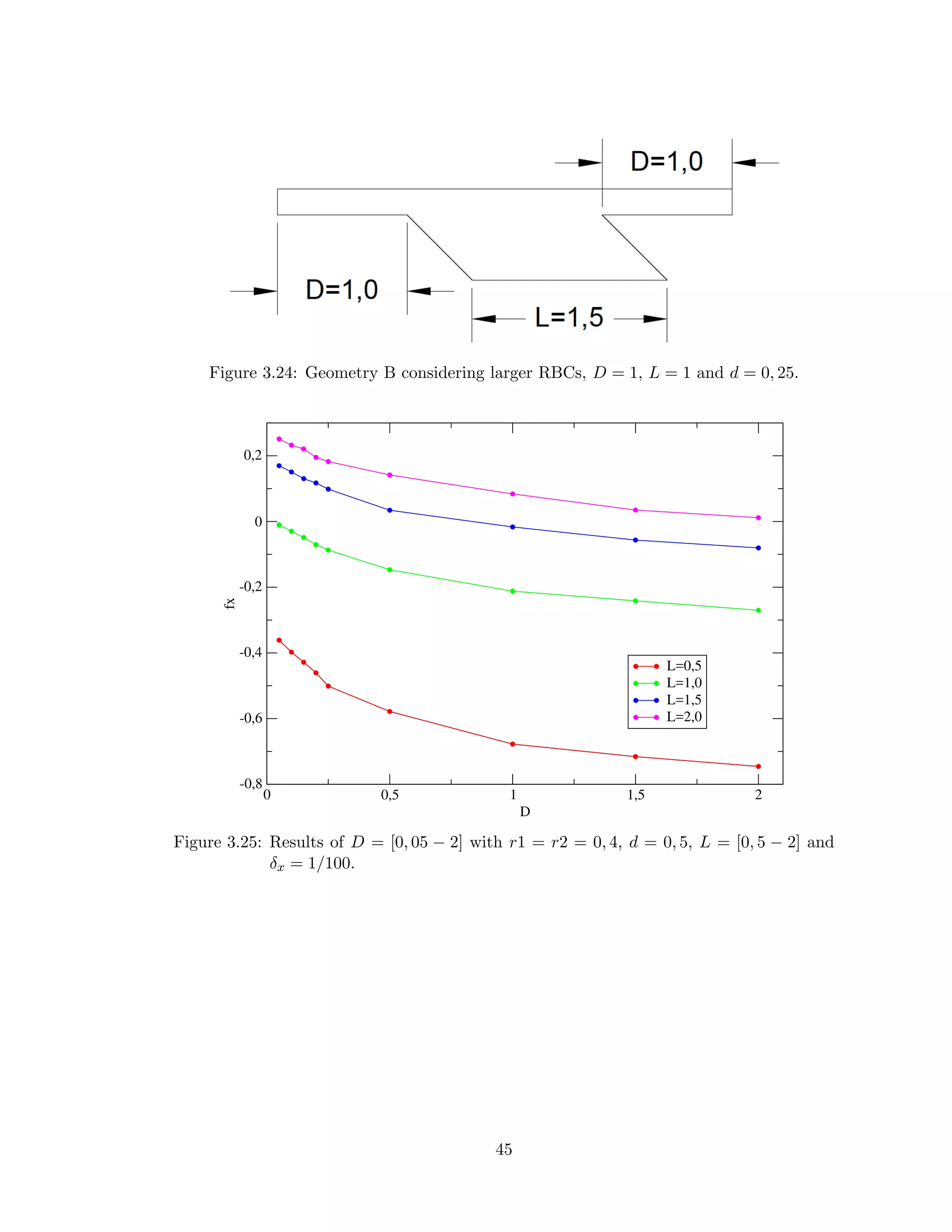 Figure 3.24: Geometry B considering larger RBCs, D = 1, L = 1 and d = 0, 25.
0 0,5 1 1,5 2
D
-0,8
-0,6
-0,4
-0,2
0
0,2
fx
L=0,5
L=1,0
L=1,5
L=2,0
Figure 3.25: Results of D = [0, 05 − 2] with r1 = r2 = 0, 4, d = 0, 5, L = [0, 5 − 2] and
δx = 1/100.
45
 