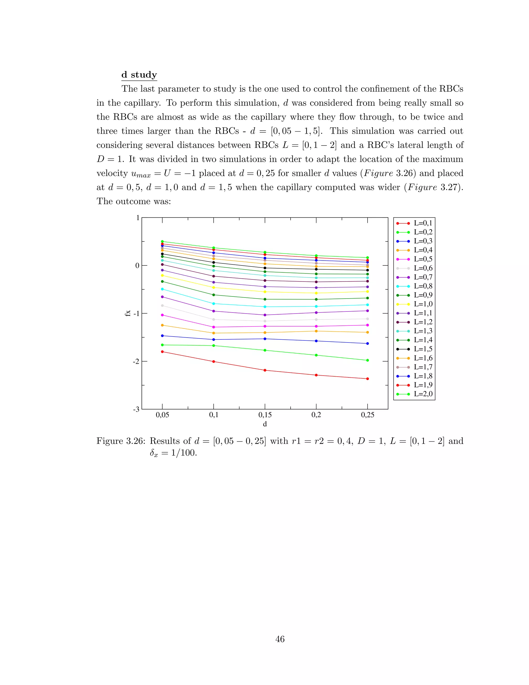 d study
The last parameter to study is the one used to control the conﬁnement of the RBCs
in the capillary. To perform this simulation, d was considered from being really small so
the RBCs are almost as wide as the capillary where they ﬂow through, to be twice and
three times larger than the RBCs - d = [0, 05 − 1, 5]. This simulation was carried out
considering several distances between RBCs L = [0, 1 − 2] and a RBC’s lateral length of
D = 1. It was divided in two simulations in order to adapt the location of the maximum
velocity umax = U = −1 placed at d = 0, 25 for smaller d values (Figure 3.26) and placed
at d = 0, 5, d = 1, 0 and d = 1, 5 when the capillary computed was wider (Figure 3.27).
The outcome was:
0,05 0,1 0,15 0,2 0,25
d
-3
-2
-1
0
1
fx
L=0,1
L=0,2
L=0,3
L=0,4
L=0,5
L=0,6
L=0,7
L=0,8
L=0,9
L=1,0
L=1,1
L=1,2
L=1,3
L=1,4
L=1,5
L=1,6
L=1,7
L=1,8
L=1,9
L=2,0
Figure 3.26: Results of d = [0, 05 − 0, 25] with r1 = r2 = 0, 4, D = 1, L = [0, 1 − 2] and
δx = 1/100.
46
 
