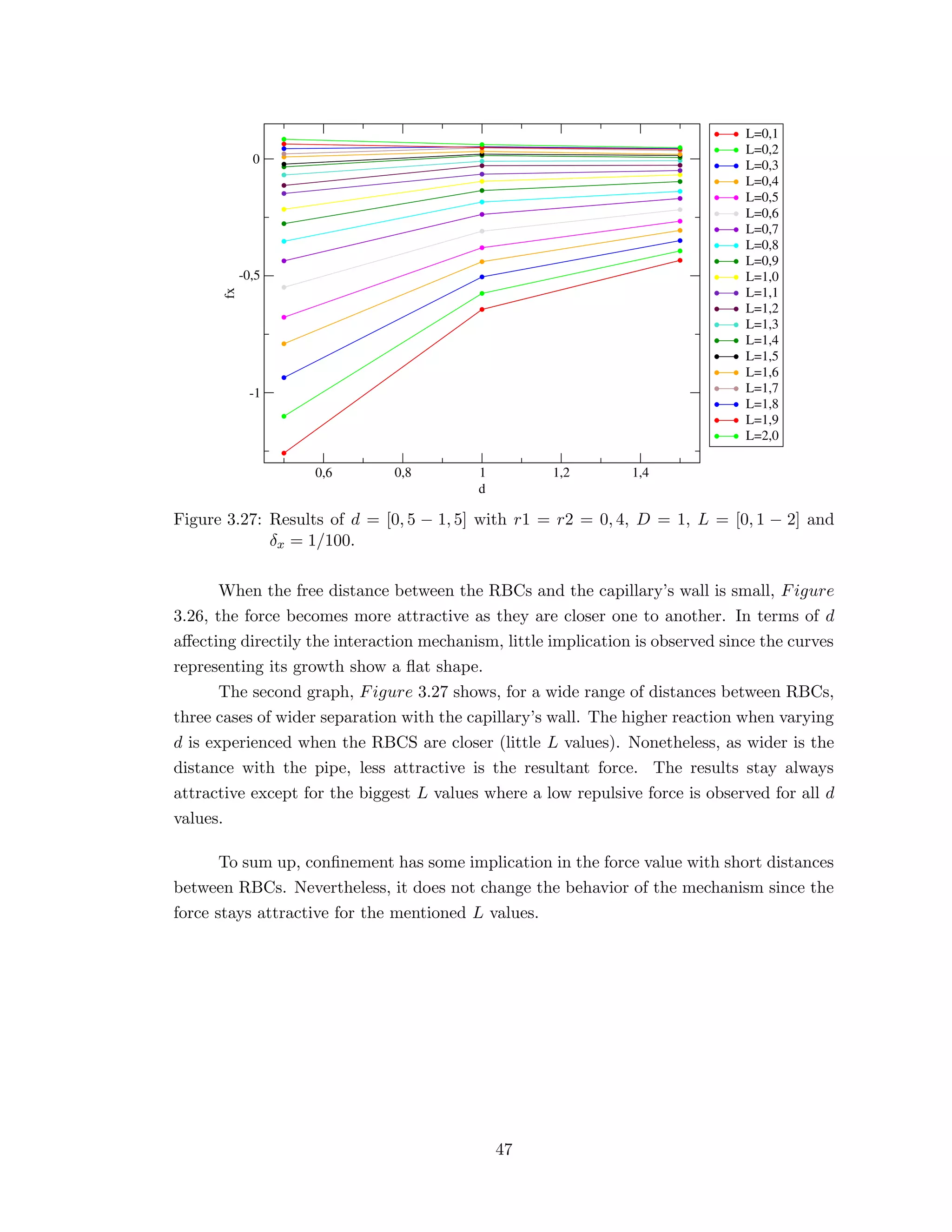 0,6 0,8 1 1,2 1,4
d
-1
-0,5
0
fx
L=0,1
L=0,2
L=0,3
L=0,4
L=0,5
L=0,6
L=0,7
L=0,8
L=0,9
L=1,0
L=1,1
L=1,2
L=1,3
L=1,4
L=1,5
L=1,6
L=1,7
L=1,8
L=1,9
L=2,0
Figure 3.27: Results of d = [0, 5 − 1, 5] with r1 = r2 = 0, 4, D = 1, L = [0, 1 − 2] and
δx = 1/100.
When the free distance between the RBCs and the capillary’s wall is small, Figure
3.26, the force becomes more attractive as they are closer one to another. In terms of d
aﬀecting directily the interaction mechanism, little implication is observed since the curves
representing its growth show a ﬂat shape.
The second graph, Figure 3.27 shows, for a wide range of distances between RBCs,
three cases of wider separation with the capillary’s wall. The higher reaction when varying
d is experienced when the RBCS are closer (little L values). Nonetheless, as wider is the
distance with the pipe, less attractive is the resultant force. The results stay always
attractive except for the biggest L values where a low repulsive force is observed for all d
values.
To sum up, conﬁnement has some implication in the force value with short distances
between RBCs. Nevertheless, it does not change the behavior of the mechanism since the
force stays attractive for the mentioned L values.
47
 