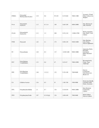 PMMA
Polymethyl
Methacrylate(Acrylic)
1.18 0.6 95-103 0.33-0.60 7000-11000
Accessory, Watch
Glass, Lamp cover,
Sunglass
PA-6
Polyamide-6
(Nylon 6)
1.13 0.7-1.0 180 0.60-3.00 6000-24000
Gear, Bearingoil
tube, Furniture
PA-66
Polyamide-66
(Nylon 66)
1.13 1.3 200 0.55-2.10 11000-13700
Mech component,
Gear, Shaft, Tools
Cabinet
POM Polyacetel 1.42 2.1 172 0.80-2.30 9200-10200
Gear, Bearing,
Cam, Pump,
Electric appliances
PC Polycarbonate 1.20 0.5 137 14.00-16.00 9000-10000
Apparatus, Mech,
Remedial
Instrument
Bullet-Resistant
Glass
PET
Poly(Ethylene
Terephthalate)
1.33 0.4 67 0.25-0.7 7000-10500
Beverage bottle,
Chain, Gear,
Audiotape
PBT
Poly(Butylene
Terephthalate)
1.40 1.5-2.2 152 0.70-1.00 7800-8600
Electric
Component,
Valve Screw net,
Shield veil
CA Cellulose Acetate 1.26 0.5 81 1.00-7.80 1900-9000
Home ware Handle,
Container, Glass
frame, Accessory
PPS PolyphenyleneSulfide 1.3 0.7 126 0.10-0.50 9000-10000
Heat-Resistant
Component,
Cabinet
PPO PolyphenyleneOxide 1.07 0.5-0.8¡@ 126 4.00-6.00 7800-9600
Mech Cabinet,
Electric Cabinet
 