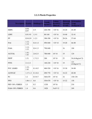 2.2.3:Plastic Properties
Description Density Shrinkage%
Tensile
kg/cm^2
Volume
Resistive
Ohm.cm
Dielectric
Strength
kV/mm
Deformation
Temp
18.6kg/cm^2
HDPE
0.94-
0.97
2-5 220-390 >10^16 18-20 43-49
LDPE 0.91-93 1.5-5 80-160 >10^16 18-40 32-41
PP 0.9-0.91 1-2.5 300-390 >10^16 20-26 57-64
PA6
1.12-
1.14
0.4-1.4 490-840 >10^14 19-20 66-80
PA66
1.13-
1.15
0.8-1.5 790-840 16 104
ACETAL
1.41-
1.43
2.0-2.5 700-840 10^14 19 124
PBTP 1.31 1.7-2.3 300 10^16 23 54 (4.6kg/cm^2)
PTFE 2.1-2.3 140-230 >10^18 19
121
(4.6kg/cm^2)
PVC ,HARD
1.35-
1.45
0.1-0.5 480-550 >10^16 15-30 54-80
ACRYLIC 1.17-1.2 0.1-0.4 490-770 >10^14 18-22 60-88
PC 1.2 0.5-0.7 560-670 10^16 16 130-138
PPO 1.06-1.1 0.6 550-670 >10^16 15-22 130
PBT+30% FIBRES 1.5 0.3 1330 10^16 218
PA66+30% FIBRES 1.4 0.6 1820 5x10^15 249
 