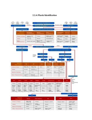 2.2.4:Plastic Identification
 