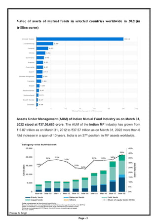 Pranav Kr Singh
Page - 3
Value of assets of mutual funds in selected countries worldwide in 2021(in
trillion euros)
Assets Under Management (AUM) of Indian Mutual Fund Industry as on March 31,
2022 stood at ₹37,56,683 crore. The AUM of the Indian MF Industry has grown from
₹ 5.87 trillion as on March 31, 2012 to ₹37.57 trillion as on March 31, 2022 more than 6
fold increase in a span of 10 years. India is on 37th
position in MF assets worldwide.
 
