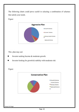 Pranav Kr Singh
Page - 32
The following charts could prove useful in selecting a combination of schemes
that satisfy your needs.
Figure
This plan may suit
 Investor seeking Income & moderate growth.
 Investor looking for growth & stability with moderate risk
Figure
 