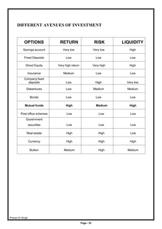 Pranav Kr Singh
Page - 35
DIFFERENT AVENUES OF INVESTMENT
OPTIONS RETURN RISK LIQUIDITY
Savings account Very low Very low High
Fixed Deposits Low Low Low
Direct Equity Very high return Very high High
Insurance Medium Low Low
Company fixed
deposits Low High Very low
Debentures Low Medium Medium
Bonds Low Low Low
Mutual funds High Medium High
Post office schemes Low Low Low
Government
securities Low Low Low
Real estate High High Low
Currency High High High
Bullion Medium High Medium
 