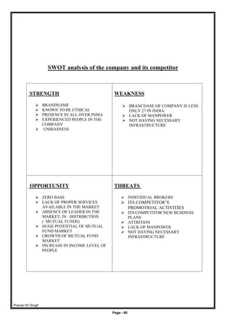 Pranav Kr Singh
Page - 66
SWOT analysis of the company and its competitor
STRENGTH
 BRANDNAME
 KNOWN TO BE ETHICAL
 PRESENCE IN ALL OVER INDIA
 EXPERIENCED PEOPLE IN THE
COMPANY
 UNBIASNESS
WEAKNESS
 BRANCHASE OF COMPANY IS LESS
ONLY 27 IN INDIA.
 LACK OF MANPOWER
 NOT HAVING NECESSARY
INFRASTRUCTURE
OPPORTUNITY
 ZERO BASE
 LACK OF PROPER SERVICES
AVAILABLE IN THE MARKET
 ABSENCE OF LEADER IN THE
MARKET, IN DISTRIBUTION
( MUTUAL FUNDS)
 HUGE POTENTIAL OF MUTUAL
FUND MARKET
 GROWTH OF MUTUAL FUND
MARKET
 INCREASE IN INCOME LEVEL OF
PEOPLE
THREATS
 INDIVIDUAL BROKERS
 ITS COMPETITOR’S
PROMOTIOAL ACTIVITIES
 ITS COMPETITOR’NEW BUSINESS
PLANS
 ATTRITION
 LACK OF MANPOWER
 NOT HAVING NECESSARY
INFRASTRUCTURE
 