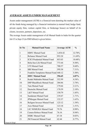 Pranav Kr Singh
Page - 68
AVERAGE ASSETS UNDER MANAGEMENT
Assets under management (AUM) is a financial term denoting the market value of
all the funds being managed by a financial institution (a mutual fund, hedge fund,
private equity firm, venture capital firm, or brokerage house) on behalf of its
clients, investors, partners, depositors, etc.
The average Assets under management of all Mutual funds in India for the quarter
Jul-13 to Sep-13 (in INR billion) is given below:
Sr No Mutual Fund Name Average AUM %
1 HDFC Mutual Fund 1,034.42 12.70%
2 Reliance Mutual Fund 952.28 11.69%
3 ICICI Prudential Mutual Fund 853.03 10.48%
4 Birla Sun Life Mutual Fund 773.44 9.50%
5 UTI Mutual Fund 700.57 8.60%
6 SBI Mutual Fund 595.58 7.31%
7 Franklin Templeton Mutual Fund 448.12 5.50%
8 IDFC Mutual Fund 396.65 4.87%
9 Kotak Mahindra Mutual Fund 352.99 4.34%
10 DSP BlackRock Mutual Fund 304.86 3.74%
11 Tata Mutual Fund 179.66 2.21%
12 Deutsche Mutual Fund 170.59 2.10%
13 L&T Mutual Fund 150.79 1.85%
14 Sundaram Mutual Fund 139.47 1.71%
15 JPMorgan Mutual Fund 132.57 1.63%
16 Religare Invesco Mutual Fund 125.12 1.54%
17 Axis Mutual Fund 123.18 1.51%
18 LIC NOMURA Mutual Fund 79.76 0.98%
19 Canara Robeco Mutual Fund 76.16 0.94%
20 HSBC Mutual Fund 67.18 0.83%
21 JM Financial Mutual Fund 62.44 0.77%
 