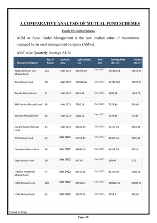 Pranav Kr Singh
Page - 70
A COMPARATIVE ANALYSIS OF MUTUAL FUND SCHEMES
Equity Diversified Scheme
AUM or Asset Under Management is the total market value of investments
managed by an asset management company (AMSs).
AMC wise Quarterly Average AUM
Mutual Fund Name
No. of
Funds
QAAUM
Date
QAAUM (Rs.
Cr)
Prev
Date
Prev QAAUM
(Rs. Cr)
Inc/Dcr
(Rs. Cr)
Aditya Birla Sun Life
Mutual Fund
125 Mar 2022 269278.03
Dec 2021
255458.48 13819.55
Axis Mutual Fund 50 Mar 2022 196548.66 Dec 2021 177473.65 19075.01
Baroda Mutual Fund 21 Mar 2022 9624.44 Dec 2021 8269.68 1354.76
BNP Paribas Mutual Fund 18 Mar 2022 7830.18 Dec 2021 7323.49 506.69
BOI AXA Mutual Fund 16 Mar 2022 2288.11
Dec 2021
2349.96 -61.85
Canara Robeco Mutual
Fund
23 Mar 2022 28241.44 Dec 2021 23177.03 5064.41
DSP Mutual Fund 63 Mar 2022 97352.83
Dec 2021
89457.34 7895.49
Edelweiss Mutual Fund 38 Mar 2022 46844.09 Dec 2021 41418.59 5425.5
Essel Mutual Fund 10 Mar 2022 697.45
Dec 2021
669.95 27.5
Franklin Templeton
Mutual Fund
77 Mar 2022 82441.26 Dec 2021 81154.98 1286.28
HDFC Mutual Fund 102 Mar 2022 415566.1
Dec 2021
389466.56 26099.54
HSBC Mutual Fund 35 Mar 2022 10373.72 Dec 2021 9953.7 420.02
 