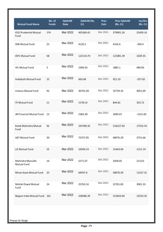 Pranav Kr Singh
Page - 71
Mutual Fund Name
No. of
Funds
QAAUM
Date
QAAUM (Rs.
Cr)
Prev
Date
Prev QAAUM
(Rs. Cr)
Inc/Dcr
(Rs. Cr)
ICICI Prudential Mutual
Fund
174 Mar 2022 405360.42 Dec 2021 379901.26 25459.16
IDBI Mutual Fund 22 Mar 2022 4120.2
Dec 2021
4324.6 -204.4
IDFC Mutual Fund 58 Mar 2022 122110.74 Dec 2021 121081.39 1029.35
IIFL Mutual Fund 3 Mar 2022 2369.93
Dec 2021
1885.1 484.83
Indiabulls Mutual Fund 15 Mar 2022 663.68 Dec 2021 921.33 -257.65
Invesco Mutual Fund 45 Mar 2022 36791.04 Dec 2021 32739.35 4051.69
ITI Mutual Fund 11 Mar 2022 1178.53
Dec 2021
844.81 333.72
JM Financial Mutual Fund 12 Mar 2022 2383.38
Dec 2021
3699.07 -1315.69
Kotak Mahindra Mutual
Fund
92 Mar 2022 233780.35
Dec 2021
216227.92 17552.43
L&T Mutual Fund 39 Mar 2022 72727.95 Dec 2021 68976.29 3751.66
LIC Mutual Fund 25 Mar 2022 16594.23 Dec 2021 15443.04 1151.19
Mahindra Manulife
Mutual Fund
16 Mar 2022 5271.07
Dec 2021
5058.05 213.02
Mirae Asset Mutual Fund 25 Mar 2022 69597.6
Dec 2021
58070.29 11527.31
Motilal Oswal Mutual
Fund
24 Mar 2022 25763.16
Dec 2021
22761.83 3001.33
Nippon India Mutual Fund 161 Mar 2022 228586.39
Dec 2021
213033.04 15553.35
 