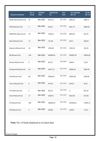 Pranav Kr Singh
Page - 72
Mutual Fund Name
No. of
Funds
QAAUM
Date
QAAUM (Rs.
Cr)
Prev
Date
Prev QAAUM
(Rs. Cr)
Inc/Dcr
(Rs. Cr)
PGIM India Mutual Fund 33 Mar 2022 6522.13 Dec 2021 4842.02 1680.11
PPFAS Mutual Fund 3 Mar 2022 8720.3
Dec 2021
6631.72 2088.58
PRINCIPAL Mutual Fund 19 Mar 2022 7768.23 Dec 2021 6854.92 913.31
Quant Mutual Fund 13 Mar 2022 721.48
Dec 2021
453.3 268.18
Quantum Mutual Fund 10 Mar 2022 1785.69 Dec 2021 1592.34 193.35
SBI Mutual Fund 146 Mar 2022 504390.41 Dec 2021 456497.93 47892.48
Shriram Mutual Fund 4 Mar 2022 202.72
Dec 2021
189.43 13.29
Sundaram Mutual Fund 61 Mar 2022 31971.17
Dec 2021
30385.18 1585.99
Tata Mutual Fund 60 Mar 2022 61684.02
Dec 2021
59263.06 2420.96
Taurus Mutual Fund 8 Mar 2022 475.34 Dec 2021 434.33 41.01
Trust Mutual Fund 2 Mar 2022 625.25 Dec 2021
0 625.25
Union Mutual Fund 17 Mar 2022 5240.41
Dec 2021
4612.83 627.58
UTI Mutual Fund 149 Mar 2022 182852.67
Dec 2021
165358.55 17494.12
YES Mutual Fund 3 Mar 2022 109.68
Dec 2021
128.99 -19.31
Note: No. of funds displayed as on latest data.
 