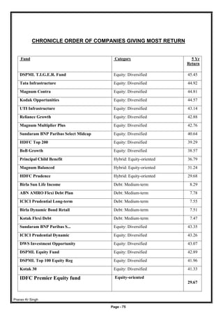 Pranav Kr Singh
Page - 75
CHRONICLE ORDER OF COMPANIES GIVING MOST RETURN
Fund Category 5 Yr
Return
DSPML T.I.G.E.R. Fund Equity: Diversified 45.45
Tata Infrastructure Equity: Diversified 44.92
Magnum Contra Equity: Diversified 44.81
Kodak Opportunities Equity: Diversified 44.57
UTI Infrastructure Equity: Diversified 43.14
Reliance Growth Equity: Diversified 42.88
Magnum Multiplier Plus Equity: Diversified 42.76
Sundaram BNP Paribas Select Midcap Equity: Diversified 40.64
HDFC Top 200 Equity: Diversified 39.29
BoB Growth Equity: Diversified 38.57
Principal Child Benefit Hybrid: Equity-oriented 36.79
Magnum Balanced Hybrid: Equity-oriented 31.24
HDFC Prudence Hybrid: Equity-oriented 29.68
Birla Sun Life Income Debt: Medium-term 8.29
ABN AMRO Flexi Debt Plan Debt: Medium-term 7.78
ICICI Prudential Long-term Debt: Medium-term 7.55
Birla Dynamic Bond Retail Debt: Medium-term 7.51
Kotak Flexi Debt Debt: Medium-term 7.47
Sundaram BNP Paribas S... Equity: Diversified 43.35
ICICI Prudential Dynamic Equity: Diversified 43.26
DWS Investment Opportunity Equity: Diversified 43.07
DSPML Equity Fund Equity: Diversified 42.89
DSPML Top 100 Equity Reg Equity: Diversified 41.96
Kotak 30 Equity: Diversified 41.33
IDFC Premier Equity fund Equity-oriented
29.67
 