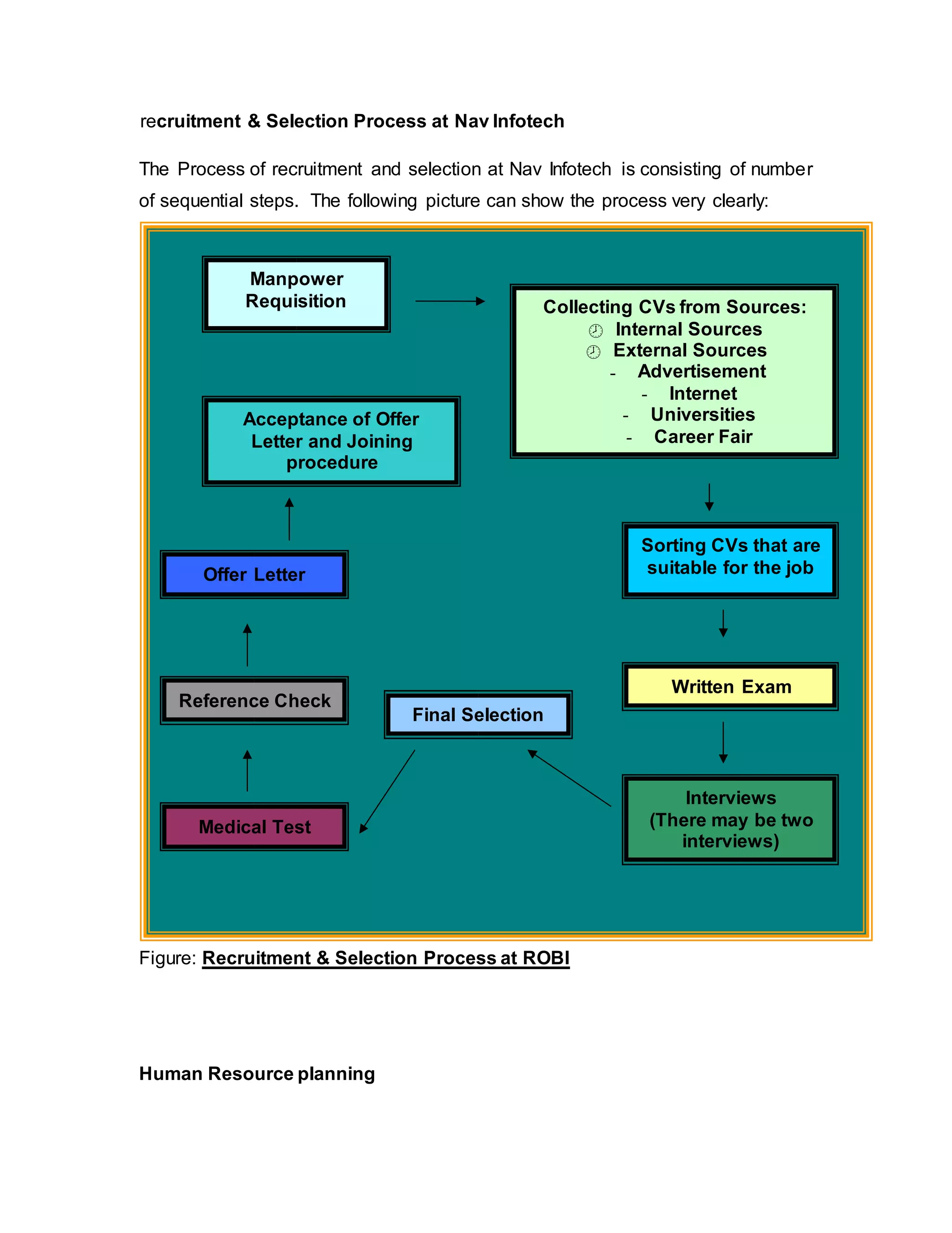 recruitment & Selection Process at Nav Infotech
The Process of recruitment and selection at Nav Infotech is consisting of number
of sequential steps. The following picture can show the process very clearly:
Figure: Recruitment & Selection Process at ROBI
Human Resource planning
Manpower
Requisition Collecting CVs from Sources:
 Internal Sources
 External Sources
- Advertisement
- Internet
- Universities
- Career Fair
Acceptance of Offer
Letter and Joining
procedure
Sorting CVs that are
suitable for the jobOffer Letter
Written Exam
Reference Check
Final Selection
Interviews
(There may be two
interviews)
Medical Test
 