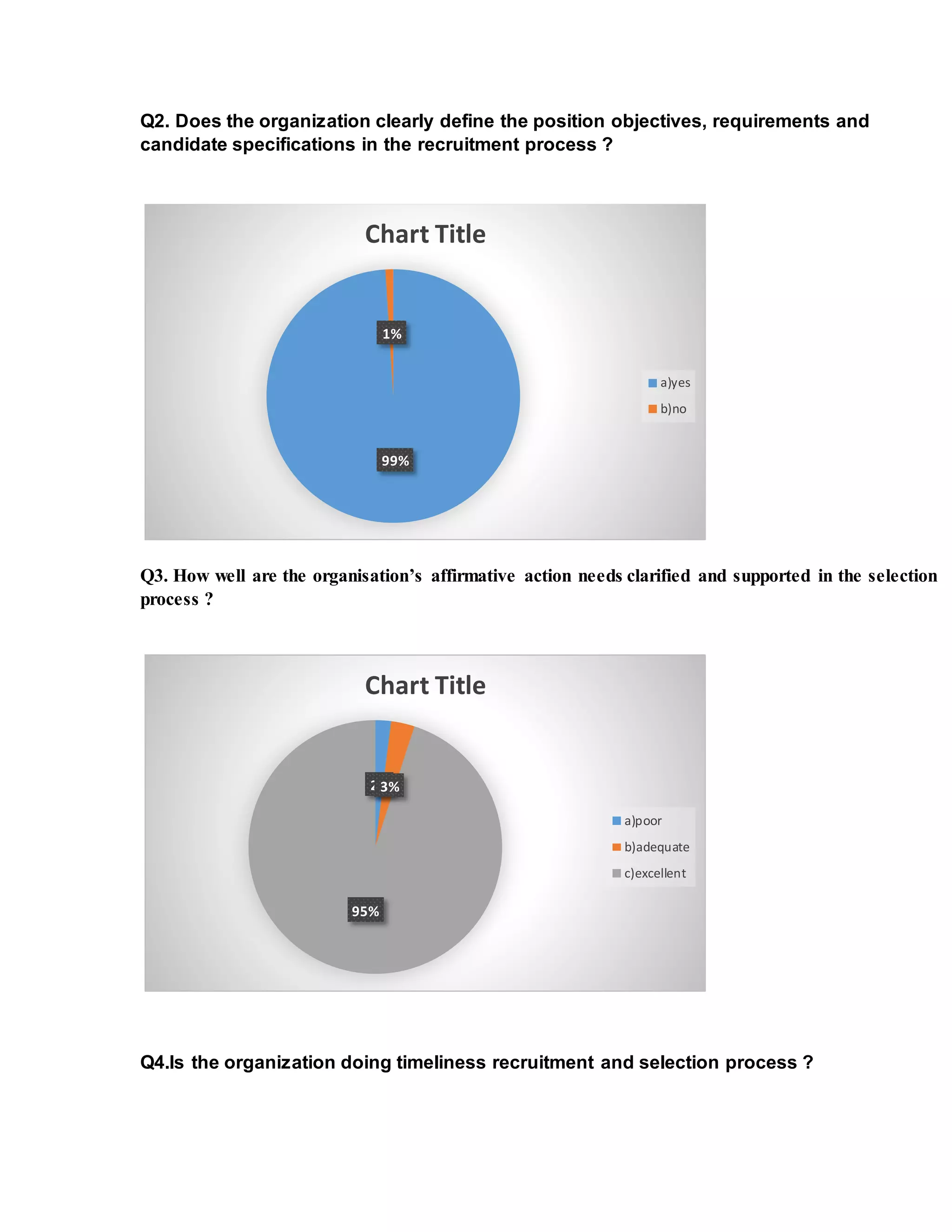 Q2. Does the organization clearly define the position objectives, requirements and
candidate specifications in the recruitment process ?
Q3. How well are the organisation’s affirmative action needs clarified and supported in the selection
process ?
Q4.Is the organization doing timeliness recruitment and selection process ?
99%
1%
Chart Title
a)yes
b)no
2%3%
95%
Chart Title
a)poor
b)adequate
c)excellent
 