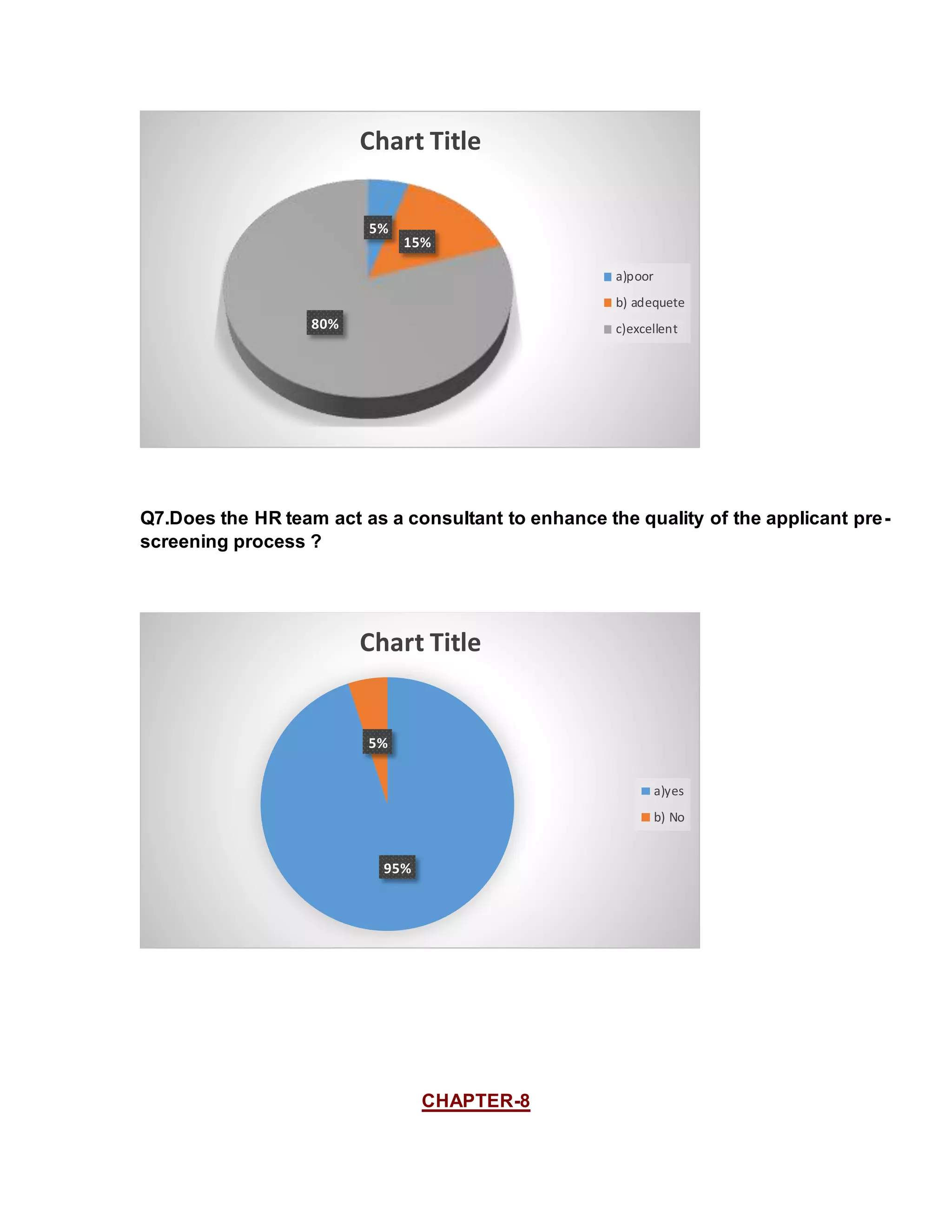 Q7.Does the HR team act as a consultant to enhance the quality of the applicant pre-
screening process ?
CHAPTER-8
5%
15%
80%
Chart Title
a)poor
b) adequete
c)excellent
95%
5%
Chart Title
a)yes
b) No
 
