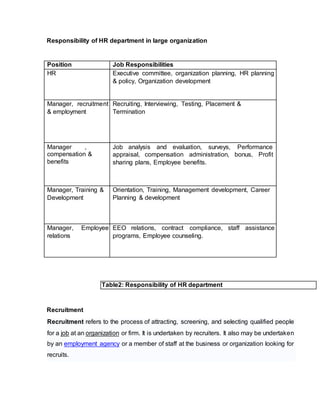 Responsibility of HR department in large organization
Position Job Responsibilities
HR Executive committee, organization planning, HR planning
& policy, Organization development
Manager, recruitment
& employment
Recruiting, Interviewing, Testing, Placement &
Termination
Manager ,
compensation &
benefits
Job analysis and evaluation, surveys, Performance
appraisal, compensation administration, bonus, Profit
sharing plans, Employee benefits.
Manager, Training &
Development
Orientation, Training, Management development, Career
Planning & development
Manager, Employee
relations
EEO relations, contract compliance, staff assistance
programs, Employee counseling.
Table2: Responsibility of HR department
Recruitment
Recruitment refers to the process of attracting, screening, and selecting qualified people
for a job at an organization or firm. It is undertaken by recruiters. It also may be undertaken
by an employment agency or a member of staff at the business or organization looking for
recruits.
 