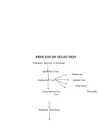 PROCESS OF SELECTION
Preliminary Interview or Screening
Application Form
Written test
Employment Test Aptitude Test
Achievement
Comprehensive test Personality
Test
Technical Interviews
 