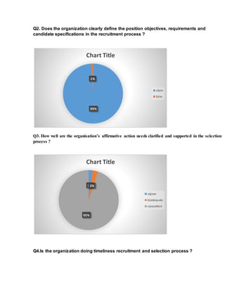 Q2. Does the organization clearly define the position objectives, requirements and
candidate specifications in the recruitment process ?
Q3. How well are the organisation’s affirmative action needs clarified and supported in the selection
process ?
Q4.Is the organization doing timeliness recruitment and selection process ?
99%
1%
Chart Title
a)yes
b)no
2%3%
95%
Chart Title
a)poor
b)adequate
c)excellent
 