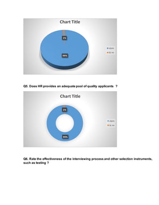 Q5. Does HR provides an adequate pool of quality applicants ?
Q6. Rate the effectiveness of the interviewing process and other selection instruments,
such as testing ?
99%
1%
Chart Title
a)yes
b) no
99%
1%
Chart Title
a)yes
b) no
 