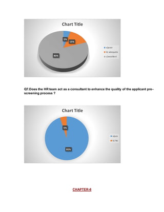 Q7.Does the HR team act as a consultant to enhance the quality of the applicant pre-
screening process ?
CHAPTER-8
5%
15%
80%
Chart Title
a)poor
b) adequete
c)excellent
95%
5%
Chart Title
a)yes
b) No
 
