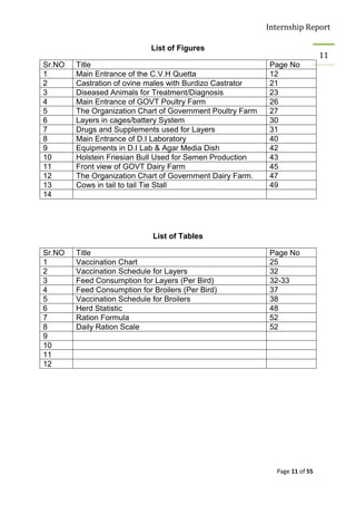 Internship Report

                             List of Figures
                                                                              11
Sr.NO   Title                                               Page No
1       Main Entrance of the C.V.H Quetta                   12
2       Castration of ovine males with Burdizo Castrator    21
3       Diseased Animals for Treatment/Diagnosis            23
4       Main Entrance of GOVT Poultry Farm                  26
5       The Organization Chart of Government Poultry Farm   27
6       Layers in cages/battery System                      30
7       Drugs and Supplements used for Layers               31
8       Main Entrance of D.I Laboratory                     40
9       Equipments in D.I Lab & Agar Media Dish             42
10      Holstein Friesian Bull Used for Semen Production    43
11      Front view of GOVT Dairy Farm                       45
12      The Organization Chart of Government Dairy Farm.    47
13      Cows in tail to tail Tie Stall                      49
14




                             List of Tables

Sr.NO   Title                                               Page No
1       Vaccination Chart                                   25
2       Vaccination Schedule for Layers                     32
3       Feed Consumption for Layers (Per Bird)              32-33
4       Feed Consumption for Broilers (Per Bird)            37
5       Vaccination Schedule for Broilers                   38
6       Herd Statistic                                      48
7       Ration Formula                                      52
8       Daily Ration Scale                                  52
9
10
11
12




                                                              Page 11 of 55
 