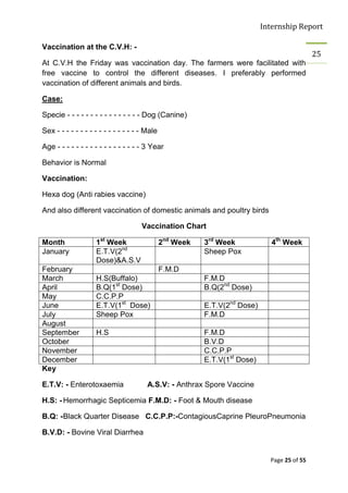 Internship Report

Vaccination at the C.V.H: -
                                                                                              25
At C.V.H the Friday was vaccination day. The farmers were facilitated with
free vaccine to control the different diseases. I preferably performed
vaccination of different animals and birds.

Case:

Specie - - - - - - - - - - - - - - - - Dog (Canine)

Sex - - - - - - - - - - - - - - - - - - Male

Age - - - - - - - - - - - - - - - - - - 3 Year

Behavior is Normal

Vaccination:

Hexa dog (Anti rabies vaccine)

And also different vaccination of domestic animals and poultry birds

                                      Vaccination Chart

Month               1st Week                   2nd Week   3rd Week             4th Week
January             E.T.V(2nd                             Sheep Pox
                    Dose)&A.S.V
February                                       F.M.D
March               H.S(Buffalo)                          F.M.D
April               B.Q(1st Dose)                         B.Q(2nd Dose)
May                 C.C.P.P
June                E.T.V(1st Dose)                       E.T.V(2nd Dose)
July                Sheep Pox                             F.M.D
August
September           H.S                                   F.M.D
October                                                   B.V.D
November                                                  C.C.P.P
December                                                  E.T.V(1st Dose)
Key

E.T.V: - Enterotoxaemia                 A.S.V: - Anthrax Spore Vaccine

H.S: - Hemorrhagic Septicemia F.M.D: - Foot & Mouth disease

B.Q: - Black Quarter Disease C.C.P.P:-ContagiousCaprine PleuroPneumonia

B.V.D: - Bovine Viral Diarrhea


                                                                              Page 25 of 55
 