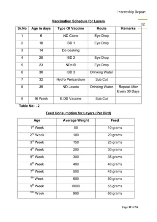 Internship Report

                         Vaccination Schedule for Layers
                                                                                      32
Sr.No    Age in days        Type Of Vaccine        Route            Remarks

 1               6              ND Clone          Eye Drop

 2               10               IBD 1           Eye Drop

 3               14            De-beaking

 4               20               IBD 2           Eye Drop

 5               23              ND+IB            Eye Drop

 6               30               IBD 3         Drinking Water

 7               32         Hydro Pericardium      Sub Cut

 8               35            ND Lasota        Drinking Water    Repeat After
                                                                 Every 30 Days

 9            16 Week         E.DS Vaccine         Sub Cut

Table No: - 2

                      Feed Consumption for Layers (Per Bird)

              Age              Average Weight                Feed

        1st Week                      50                   10 grams

        2nd Week                     100                   20 grams

        3rd Week                     150                   25 grams

        4th Week                     200                   30 grams

        5th Week                     300                   35 grams

        6th Week                     400                   40 grams

        7th Week                     500                   45 grams
        8th
               Week                  650                   50 grams

        9th Week                     8000                  55 grams
        10th
               Week                  900                   60 grams


                                                                      Page 32 of 55
 