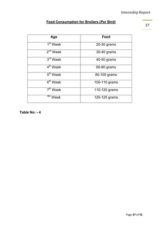 Internship Report

                Feed Consumption for Broilers (Per Bird)
                                                                             37


                      Age                       Feed

                1st Week                    20-30 grams

                2nd Week                    30-40 grams

                3rd Week                    40-50 grams

                4th Week                    60-80 grams

                5th Week                    80-100 grams

                6th Week                   100-110 grams

                7th Week                   110-120 grams
                8th
                      Week                 120-125 grams



Table No: - 4




                                                             Page 37 of 55
 