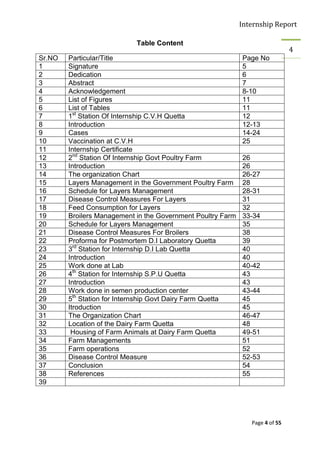 Internship Report

                            Table Content
                                                                               4
Sr.NO   Particular/Title                                     Page No
1       Signature                                            5
2       Dedication                                           6
3       Abstract                                             7
4       Acknowledgement                                      8-10
5       List of Figures                                      11
6       List of Tables                                       11
7       1st Station Of Internship C.V.H Quetta               12
8       Introduction                                         12-13
9       Cases                                                14-24
10      Vaccination at C.V.H                                 25
11      Internship Certificate
12      2nd Station Of Internship Govt Poultry Farm          26
13      Introduction                                         26
14      The organization Chart                               26-27
15      Layers Management in the Government Poultry Farm     28
16      Schedule for Layers Management                       28-31
17      Disease Control Measures For Layers                  31
18      Feed Consumption for Layers                          32
19      Broilers Management in the Government Poultry Farm   33-34
20      Schedule for Layers Management                       35
21      Disease Control Measures For Broilers                38
22      Proforma for Postmortem D.I Laboratory Quetta        39
23      3rd Station for Internship D.I Lab Quetta            40
24      Introduction                                         40
25      Work done at Lab                                     40-42
26      4th Station for Internship S.P.U Quetta              43
27      Introduction                                         43
28      Work done in semen production center                 43-44
29      5th Station for Internship Govt Dairy Farm Quetta    45
30      Itroduction                                          45
31      The Organization Chart                               46-47
32      Location of the Dairy Farm Quetta                    48
33       Housing of Farm Animals at Dairy Farm Quetta        49-51
34      Farm Managements                                     51
35      Farm operations                                      52
36      Disease Control Measure                              52-53
37      Conclusion                                           54
38      References                                           55
39




                                                                Page 4 of 55
 