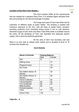 Internship Report

Location of the Dairy Farm Quetta: -
                                                                                      48
                                 The Farm location fulfills all the requirements
that are needed for a standard Dairy Farm. It is situated higher elevation than
the surroundings for rain fall and drainage of wastes.

                                 The range land area of Farm has fertile soil for
cultivation of different types of green fodder. The building is located with
maximum exposure to the Sun, with tall trees of sadda bahar (Juniper),
providing protection from prevailing strong winds in hot or cold seasons.
Abundant supply of soft, fresh and clean (Tube Well) water is available around
the clock. All the Buildings of Farm has desirable and adequate electric
supply, with a stand by electricity generator.

                              All the area of farm has boundary wall and
there is no any road or railway track nearby and is situated at drive of 15
minutes from Quetta city.

                                Herd Statistic



             Name of Animals             Closing Balance
                                         Male        Female
             Bull                        01
             Milking Cows                              31
             Pregnant Cows                             18
             Dry Cows                                  03

             Dry Heifers Above 18                      43
             Months
             Dry Heifers Above 12                      06
             Months
             Y/S 9-12 Months                           07
             Y/S 6-9 Months              05            05
             Y/S 3-6 Months              05            02
             Male Sucklers               03
             Female Sucklers                           03
             Total                       14            118
             Grand Total                 132


Table No: - 6

                                                                      Page 48 of 55
 