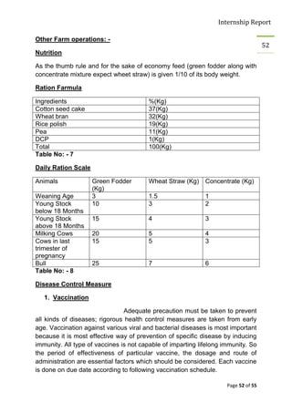 Internship Report

Other Farm operations: -
                                                                                     52
Nutrition

As the thumb rule and for the sake of economy feed (green fodder along with
concentrate mixture expect wheet straw) is given 1/10 of its body weight.

Ration Farmula

Ingredients                             %(Kg)
Cotton seed cake                        37(Kg)
Wheat bran                              32(Kg)
Rice polish                             19(Kg)
Pea                                     11(Kg)
DCP                                     1(Kg)
Total                                   100(Kg)
Table No: - 7

Daily Ration Scale

Animals              Green Fodder       Wheat Straw (Kg)     Concentrate (Kg)
                     (Kg)
Weaning Age          3                  1.5                  1
Young Stock          10                 3                    2
below 18 Months
Young Stock          15                 4                    3
above 18 Months
Milking Cows         20                 5                    4
Cows in last         15                 5                    3
trimester of
pregnancy
Bull                 25                 7                    6
Table No: - 8

Disease Control Measure

   1. Vaccination

                                Adequate precaution must be taken to prevent
all kinds of diseases; rigorous health control measures are taken from early
age. Vaccination against various viral and bacterial diseases is most important
because it is most effective way of prevention of specific disease by inducing
immunity. All type of vaccines is not capable of imparting lifelong immunity. So
the period of effectiveness of particular vaccine, the dosage and route of
administration are essential factors which should be considered. Each vaccine
is done on due date according to following vaccination schedule.

                                                                     Page 52 of 55
 