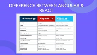 DIFFERENCE BETWEEN ANGULAR &
REACT
 