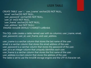 USER TABLE
CREATE TABLE `user` ( `user_Lname` varchar(20) NOT NULL,
`email` varchar(50) NOT NULL,
`user_password` varchar(50) NOT NULL,
`user_id` int(3) NOT NULL,
`user_fname` varchar(20) NOT NULL,
`user_address` text NOT NULL)
ENGINE=InnoDB DEFAULT CHARSET=utf8mb4;
This SQL code creates a table named user with six columns: user_Lname, email,
user_password, user_id, user_fname, and user_address.
user_Lname is a varchar column that stores the last name of the user.
email is a varchar column that stores the email address of the user.
user_password is a varchar column that stores the password of the user.
user_id is an integer column that uniquely identifies each user.
user_fname is a varchar column that stores the first name of the user.
user_address is a text column that stores the address of the user.
The table is set to use the InnoDB storage engine and the UTF-8 character set.
 