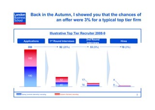 Back in the Autumn, I showed you that the chances of
                                  an offer were 3% for a typical top tier firm


                                                 Illustrative Top Tier Recruiter 2008-9
                                                                                                   2nd Round
          Applications                           1st Round Interviews                                               Hires
                                                                                                   Interviews
                350                                        92 (26%)                                  33 (9%)        10 (3%)



                160




                190
                                                            52                                17                4

                                                            40                                16                6


Blue = Spring (‘summer internship’) recruiting        Red = Autumn (‘full time’) recruiting                                   3
 