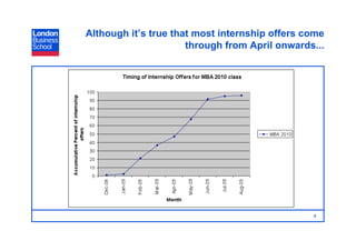 Although it’s true that most internship offers come
                      through from April onwards...




                                                4
 