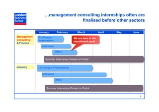 …management consulting internships often are
                                finalised before other sectors

             January          February       March             April   May   June
Management   On-Campus                    We are here in the
Consulting   Presentations                recruitment cycle
& Finance
                Interviews

                             Offers

                   Summer Internships Posted on Portal


Industry     On-Campus Presentations

                Interviews

                             Offers


                    Summer Internships Posted on Portal


                                                                                    5
 
