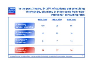 In the past 3 years, 24-27% of students got consulting
                       internships, but many of these come from ‘non-
                                           traditional’ consulting roles
                                                 MBA 2008                MBA 2009                 MBA 2010

           % securing
                                                      100                       98                      96
           summer internship

           % in management
                                                       16                       20                      10
           consulting

           % in ‘other’*
                                                        8                        7                      14
           consulting


           % overall in
                                                       24                       27                      24
           consulting

* Includes Summer Consulting Team, Internal Consulting in Industry, Consulting to Entrepreneurial Businesses   6
 