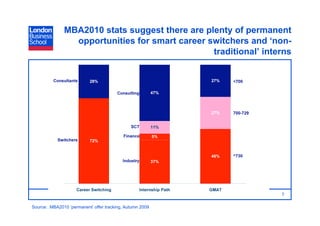 MBA2010 stats suggest there are plenty of permanent
                 opportunities for smart career switchers and ‘non-
                                                 traditional’ interns




                                                                  7

Source: MBA2010 ‘permanent’ offer tracking, Autumn 2009
 