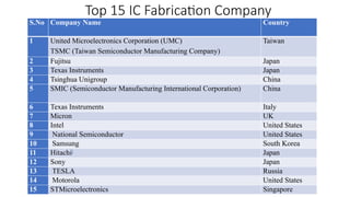Top 15 IC Fabrication Company
S.No Company Name Country
1 United Microelectronics Corporation (UMC)
TSMC (Taiwan Semiconductor Manufacturing Company)
Taiwan
2 Fujitsu Japan
3 Texas Instruments Japan
4 Tsinghua Unigroup China
5 SMIC (Semiconductor Manufacturing International Corporation) China
6 Texas Instruments Italy
7 Micron UK
8 Intel United States
9 National Semiconductor United States
10 Samsung South Korea
11 Hitachi[
Japan
12 Sony Japan
13 TESLA Russia
14 Motorola United States
15 STMicroelectronics Singapore
 