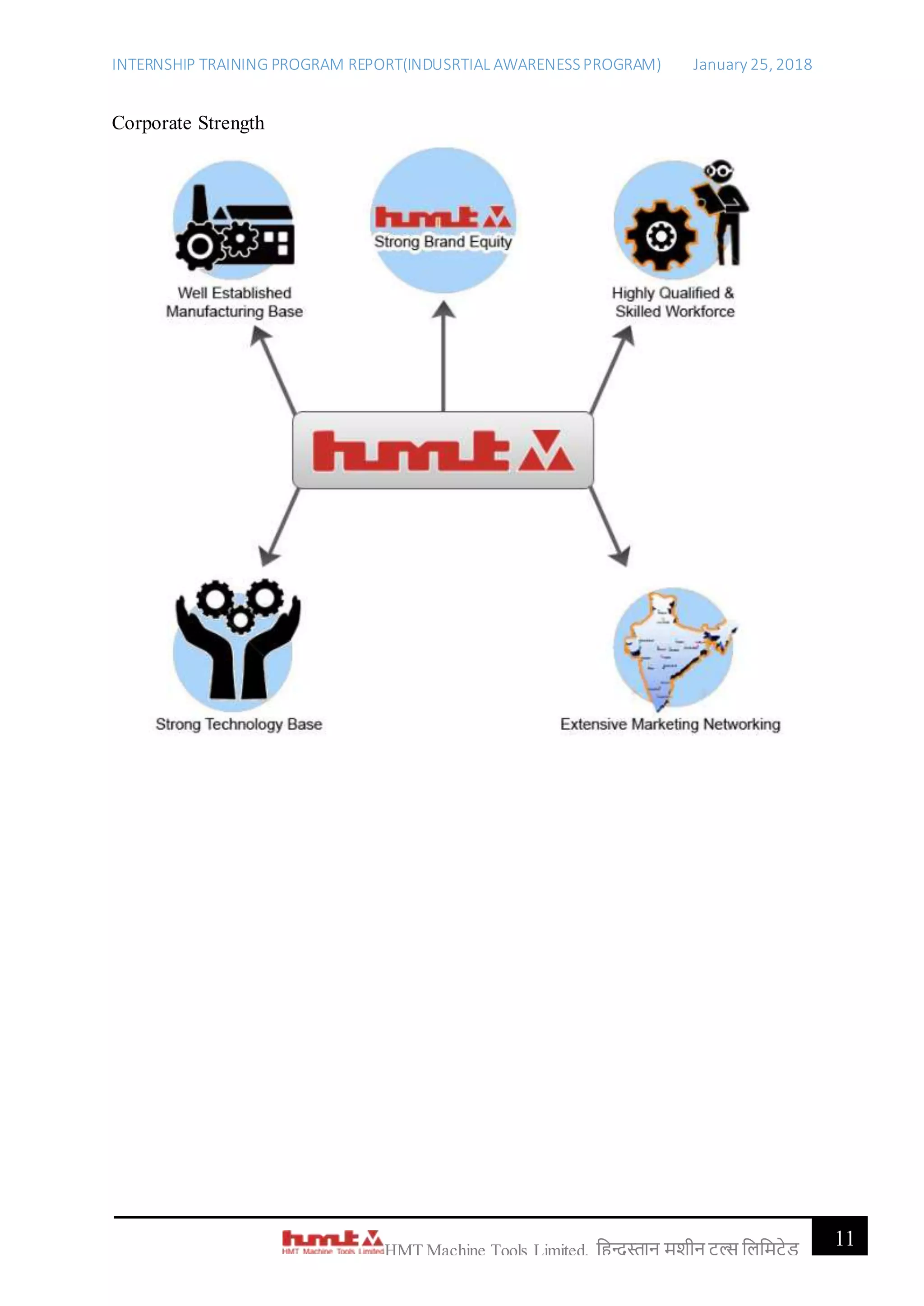 INTERNSHIP TRAINING PROGRAM REPORT(INDUSRTIAL AWARENESSPROGRAM) January 25, 2018
11HMT Machine Tools Limited, हिन्दुस्तान मशीन टू ल्स हिहमटेड
Corporate Strength
 