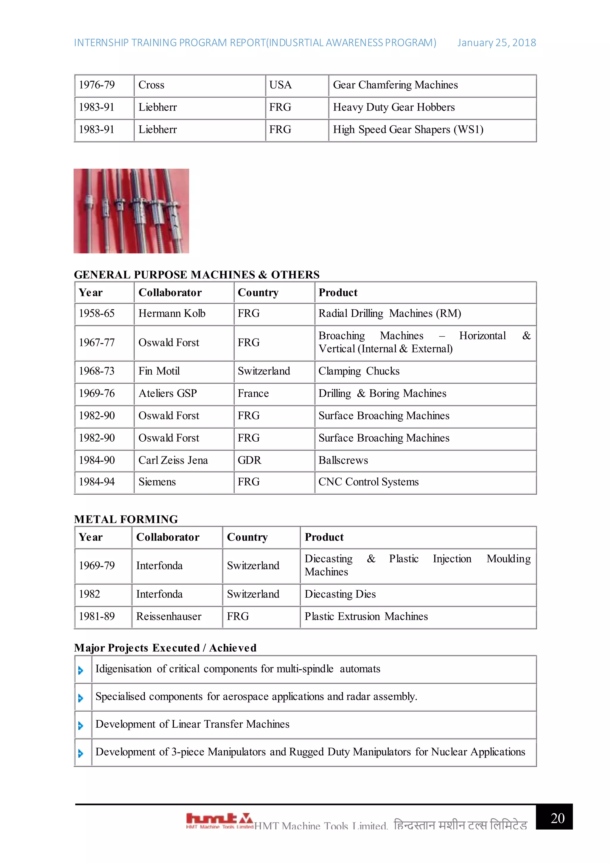 INTERNSHIP TRAINING PROGRAM REPORT(INDUSRTIAL AWARENESSPROGRAM) January 25, 2018
20HMT Machine Tools Limited, हिन्दुस्तान मशीन टू ल्स हिहमटेड
1976-79 Cross USA Gear Chamfering Machines
1983-91 Liebherr FRG Heavy Duty Gear Hobbers
1983-91 Liebherr FRG High Speed Gear Shapers (WS1)
GENERAL PURPOSE MACHINES & OTHERS
Year Collaborator Country Product
1958-65 Hermann Kolb FRG Radial Drilling Machines (RM)
1967-77 Oswald Forst FRG
Broaching Machines – Horizontal &
Vertical (Internal & External)
1968-73 Fin Motil Switzerland Clamping Chucks
1969-76 Ateliers GSP France Drilling & Boring Machines
1982-90 Oswald Forst FRG Surface Broaching Machines
1982-90 Oswald Forst FRG Surface Broaching Machines
1984-90 Carl Zeiss Jena GDR Ballscrews
1984-94 Siemens FRG CNC Control Systems
METAL FORMING
Year Collaborator Country Product
1969-79 Interfonda Switzerland
Diecasting & Plastic Injection Moulding
Machines
1982 Interfonda Switzerland Diecasting Dies
1981-89 Reissenhauser FRG Plastic Extrusion Machines
Major Projects Executed / Achieved
Idigenisation of critical components for multi-spindle automats
Specialised components for aerospace applications and radar assembly.
Development of Linear Transfer Machines
Development of 3-piece Manipulators and Rugged Duty Manipulators for Nuclear Applications
 